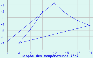 Courbe de tempratures pour Celno-Versiny