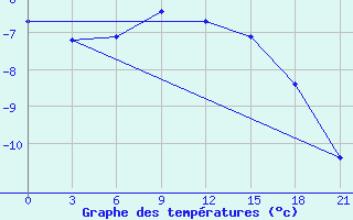 Courbe de tempratures pour Perm