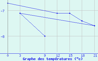 Courbe de tempratures pour Reboly