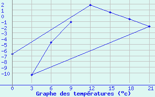 Courbe de tempratures pour Emeck