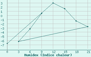 Courbe de l'humidex pour Rjazan