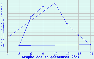 Courbe de tempratures pour Sarlyk