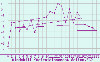 Courbe du refroidissement olien pour Saalbach