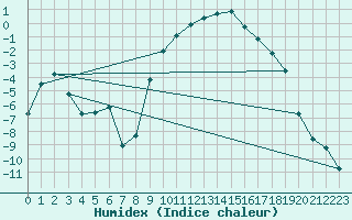 Courbe de l'humidex pour Selonnet (04)