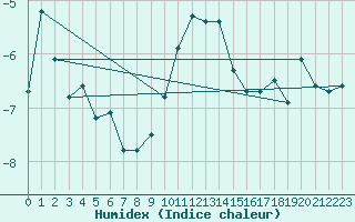 Courbe de l'humidex pour Les Diablerets