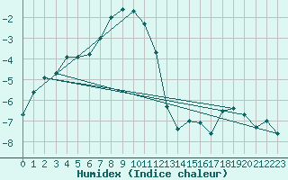 Courbe de l'humidex pour Titlis