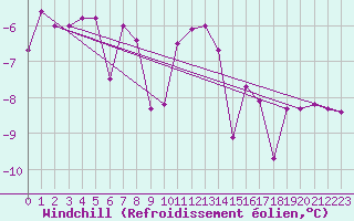 Courbe du refroidissement olien pour Predeal