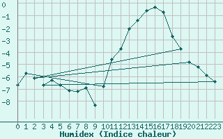 Courbe de l'humidex pour Bridel (Lu)