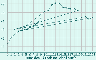 Courbe de l'humidex pour Skabu-Storslaen
