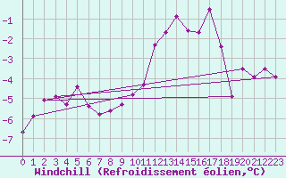Courbe du refroidissement olien pour Sallanches (74)