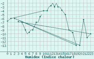 Courbe de l'humidex pour Petrozavodsk