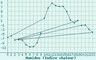Courbe de l'humidex pour Bjornholt