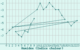 Courbe de l'humidex pour Krimml