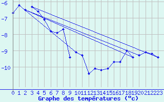 Courbe de tempratures pour Eggishorn