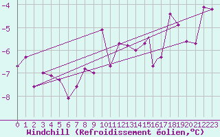 Courbe du refroidissement olien pour Grafenwoehr