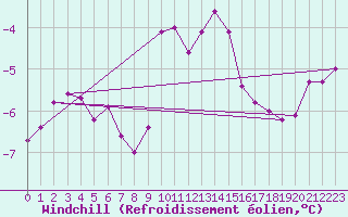 Courbe du refroidissement olien pour Brocken