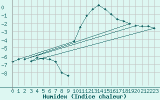 Courbe de l'humidex pour Trysil Vegstasjon