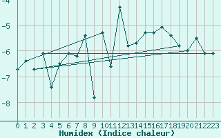 Courbe de l'humidex pour Pilatus