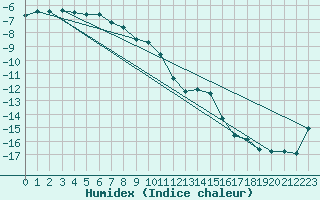 Courbe de l'humidex pour Kasprowy Wierch