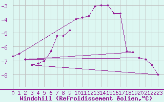 Courbe du refroidissement olien pour Fichtelberg