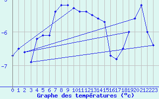 Courbe de tempratures pour Sihcajavri