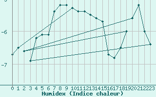 Courbe de l'humidex pour Sihcajavri