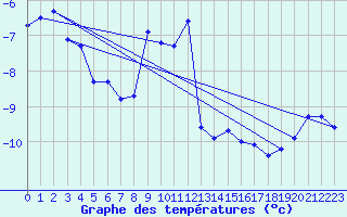 Courbe de tempratures pour Weissfluhjoch