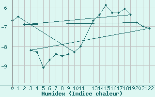 Courbe de l'humidex pour Envalira (And)