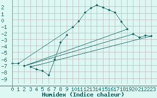 Courbe de l'humidex pour Ischgl / Idalpe