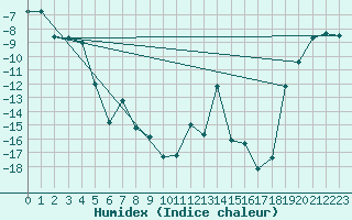 Courbe de l'humidex pour Nattavaara