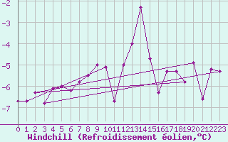 Courbe du refroidissement olien pour Col Des Mosses