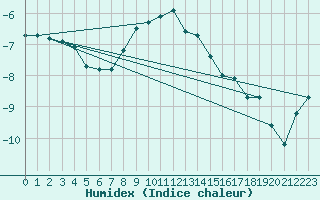 Courbe de l'humidex pour Arjeplog