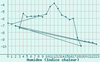 Courbe de l'humidex pour Saentis (Sw)