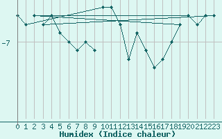 Courbe de l'humidex pour Pec Pod Snezkou