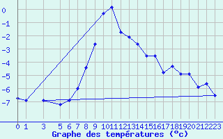 Courbe de tempratures pour Roldalsfjellet