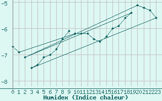 Courbe de l'humidex pour Puumala Kk Urheilukentta