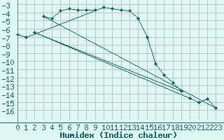 Courbe de l'humidex pour Hunge