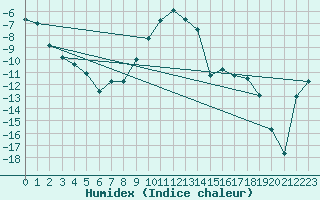 Courbe de l'humidex pour Pudasjrvi lentokentt