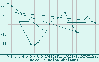 Courbe de l'humidex pour Grand Saint Bernard (Sw)