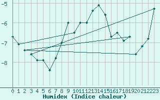 Courbe de l'humidex pour Naluns / Schlivera