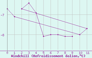 Courbe du refroidissement olien pour Iqaluit Climate