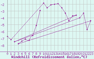 Courbe du refroidissement olien pour Leknes