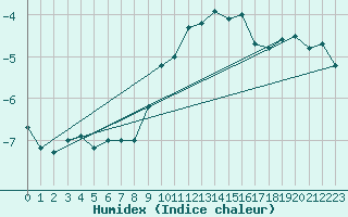 Courbe de l'humidex pour Hirschenkogel