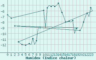 Courbe de l'humidex pour Leknes