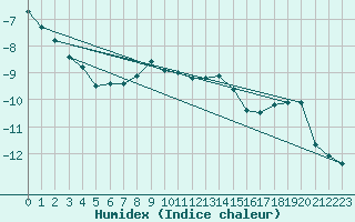 Courbe de l'humidex pour Sachs Harbour, N. W. T.