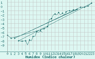 Courbe de l'humidex pour Hof