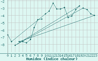 Courbe de l'humidex pour Roldalsfjellet