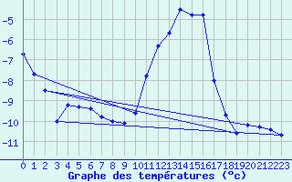 Courbe de tempratures pour Saint-Vran (05)