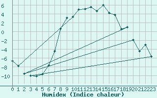 Courbe de l'humidex pour La Brvine (Sw)