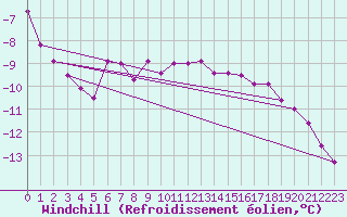 Courbe du refroidissement olien pour Ilomantsi